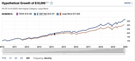 FXAIX – Fund Analysis – Fidelity 500 Index .